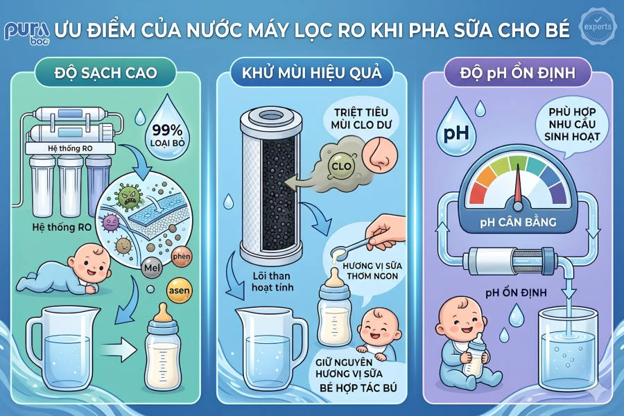 Pha sữa bằng nước máy lọc được không?