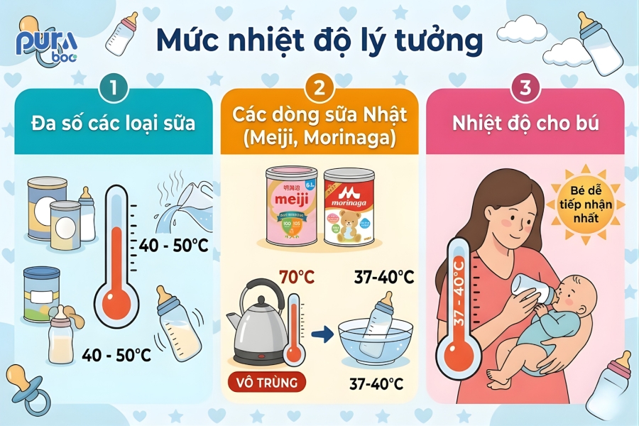 Nhiệt độ pha sữa lí tưởng